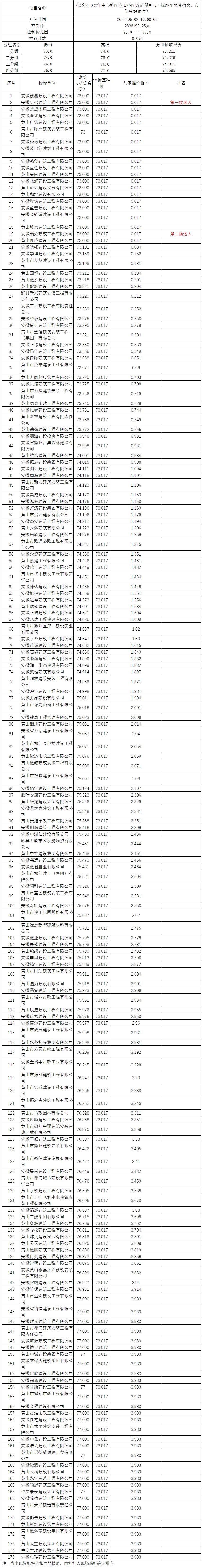 屯溪區(qū)2022年中心城區(qū)老舊小區(qū)改造項目（一標(biāo)段平民巷宿舍、市防疫站宿舍）比選公示