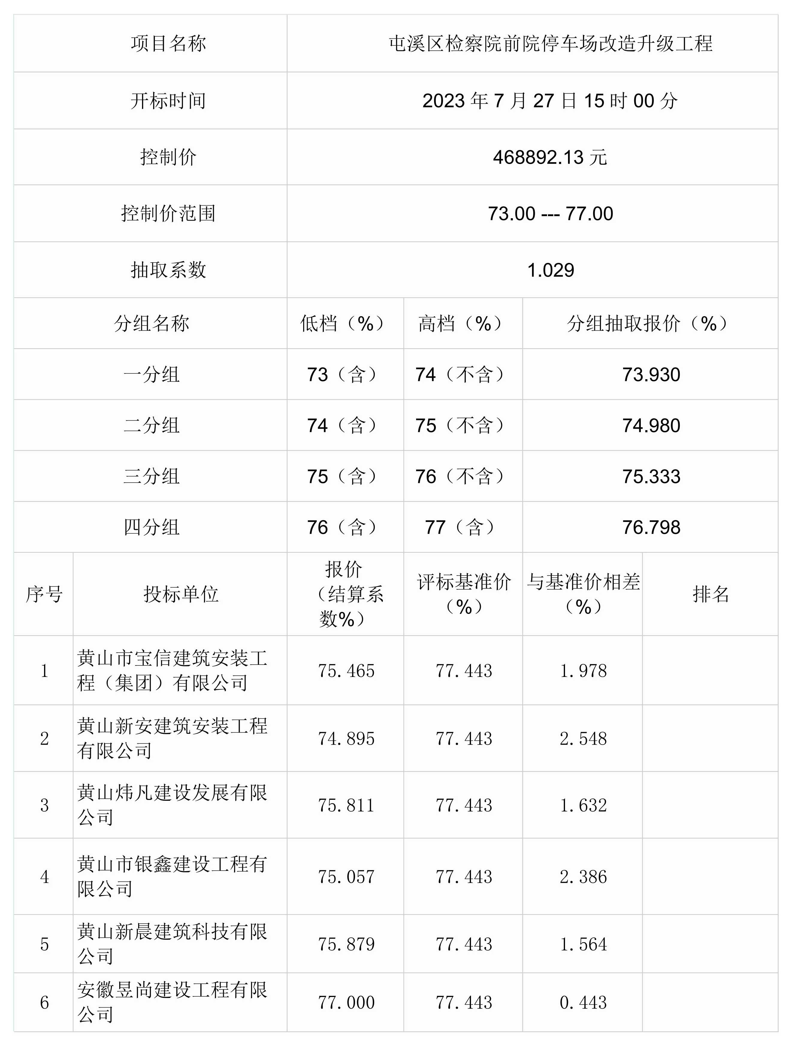 屯溪區(qū)檢察院前院停車場改造升級(jí)工程一階段比選結(jié)果公示