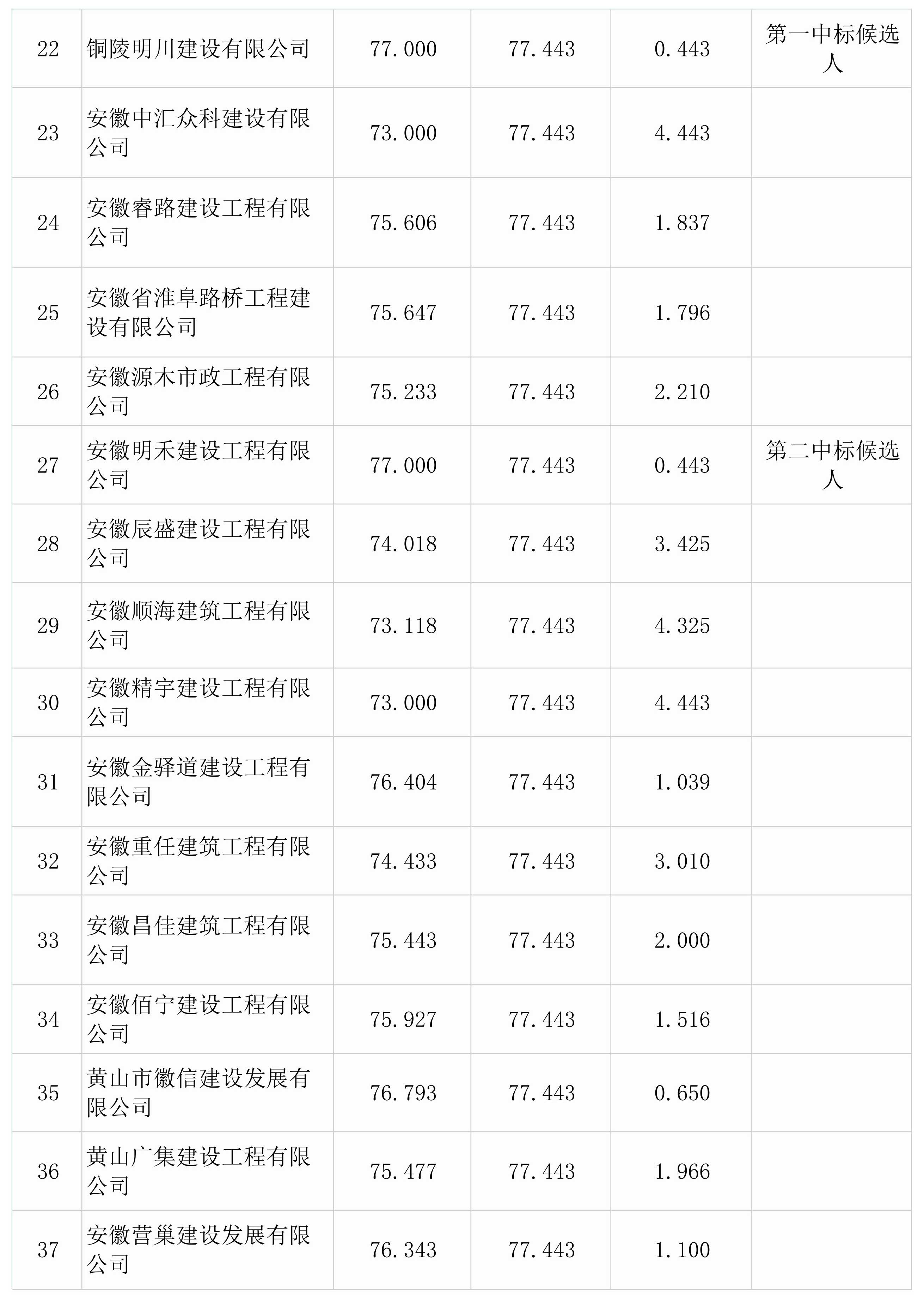 屯溪區(qū)檢察院前院停車場改造升級(jí)工程一階段比選結(jié)果公示